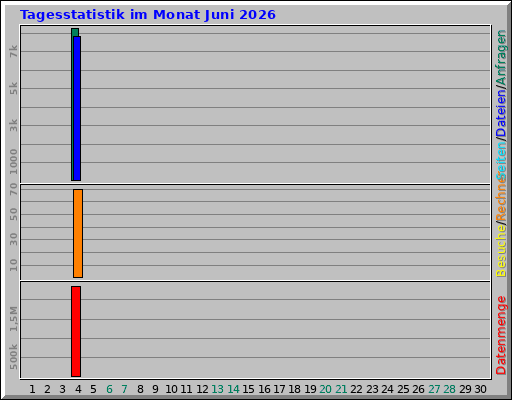 Tagesstatistik im Monat Juni 2026