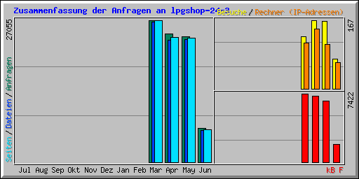 Zusammenfassung der Anfragen an lpgshop-24-3